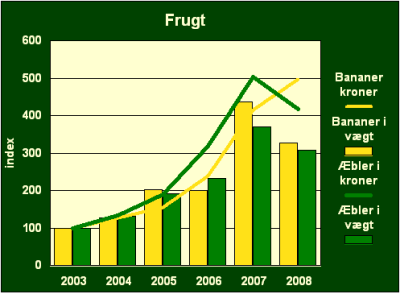 Udviklingen af økologisk salg af æbler og bananer